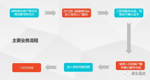 唐合易成單次技術(shù)支持服務(wù)介紹