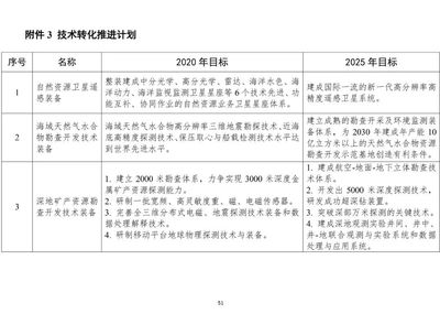向海圖強，科創引領 解讀《自然資源科技創新發展規劃綱要》中的海洋藍圖